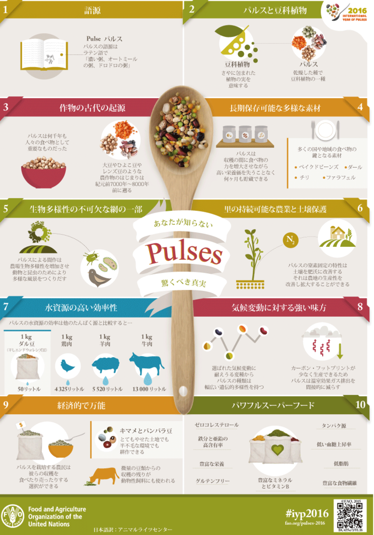 アニマルライツセンター豊富な食物繊維低脂肪低い血糖上昇率タンパク源豊富なミネラルとビタミンBグルテンフリー豊富な栄養鉄分と亜鉛の高含有率ゼロコレステロールキマメとバンバラ豆カーボンフットプリントが少なく生産できるためパルスは温室効果ガス排出を間接的に減らす驚くべき真実あなたが知らない多くの国や地域の食べ物の鍵となる素材パルス乾燥した種で豆科植物の一種微量の豆類からの収穫の残りが動物性飼料にも使われるとてもやせた土地でも半不毛な環境でも耕作できるパルスを栽培する農民は彼らの収穫を食べたり売ったりする選択ができる選ばれた気候変動に耐えうる変種からパルスの種類は幅広い遺伝的多様性を持つパルスの窒素固定の特性は土壌を肥沃に改善するそれは農地の生産性を改善し拡大することができるパルスは収穫の間に食べ物の力を増大させながら高い栄養価を失うことなく何ヶ月も貯蔵できる(干しエンドウorレンズ豆)パルスの水資源牛肉羊肉鶏肉ダル豆パルスによる間作は農場生物多様性を増加させ動物と昆虫のためにより多様な風景をつくりだす大豆やひよこ豆やレンズ豆のような農作物のはじまりは紀元前7000年~8000年前に遡る